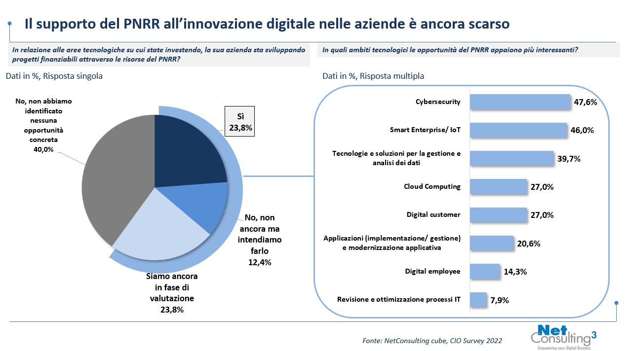 Il supporto del PNRR all’innovazione digitale nelle aziende è ancora scarso - Fonte: NetConsultinmg cube, CIO Survey 2022