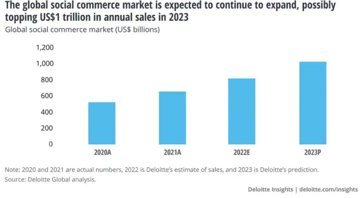 La crescita globale del social commerce market