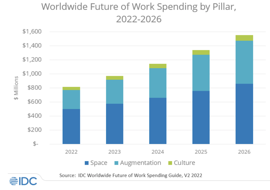 Future of Work, la spesa nei prossimi anni pilastro per pilastro (fonte: Idc)