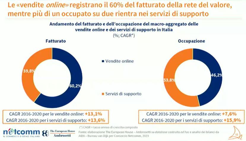 Analisi "Il ruolo e il contributo dell’e-commerce e del digital retail alla crescita dell’Italia" (Fonte: Netcomm - The European House – Ambrosetti)