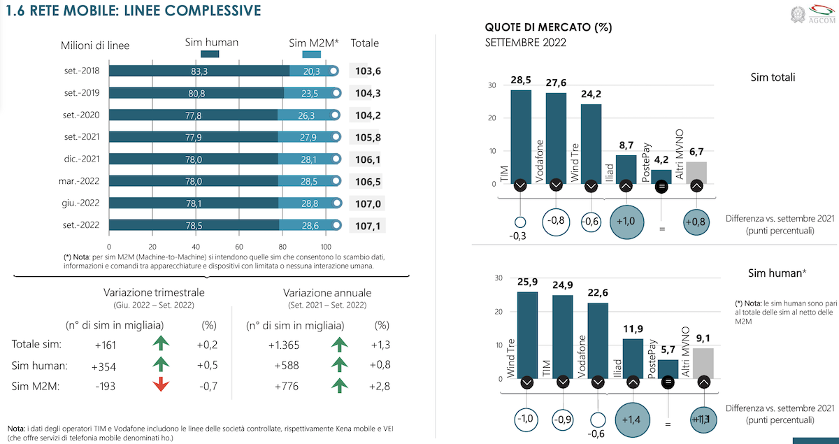 Rete mobile, le linee complessive e il loro utilizzo (fonte: Osservatorio Agcom)