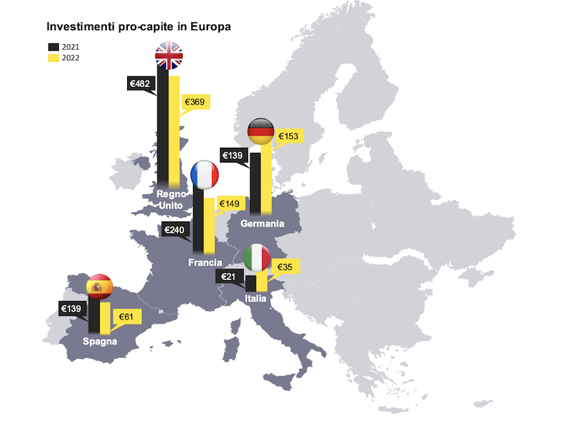 Investimenti pro capite in Europa (fonte: EY, 2023)