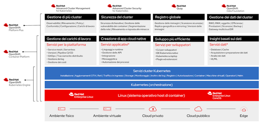 Le capacità di OpenShift Container Platform e i prodotti Red Hat complementari