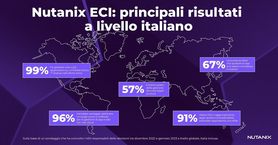 Nutanix ECI i principali risultati del report per l'Italia