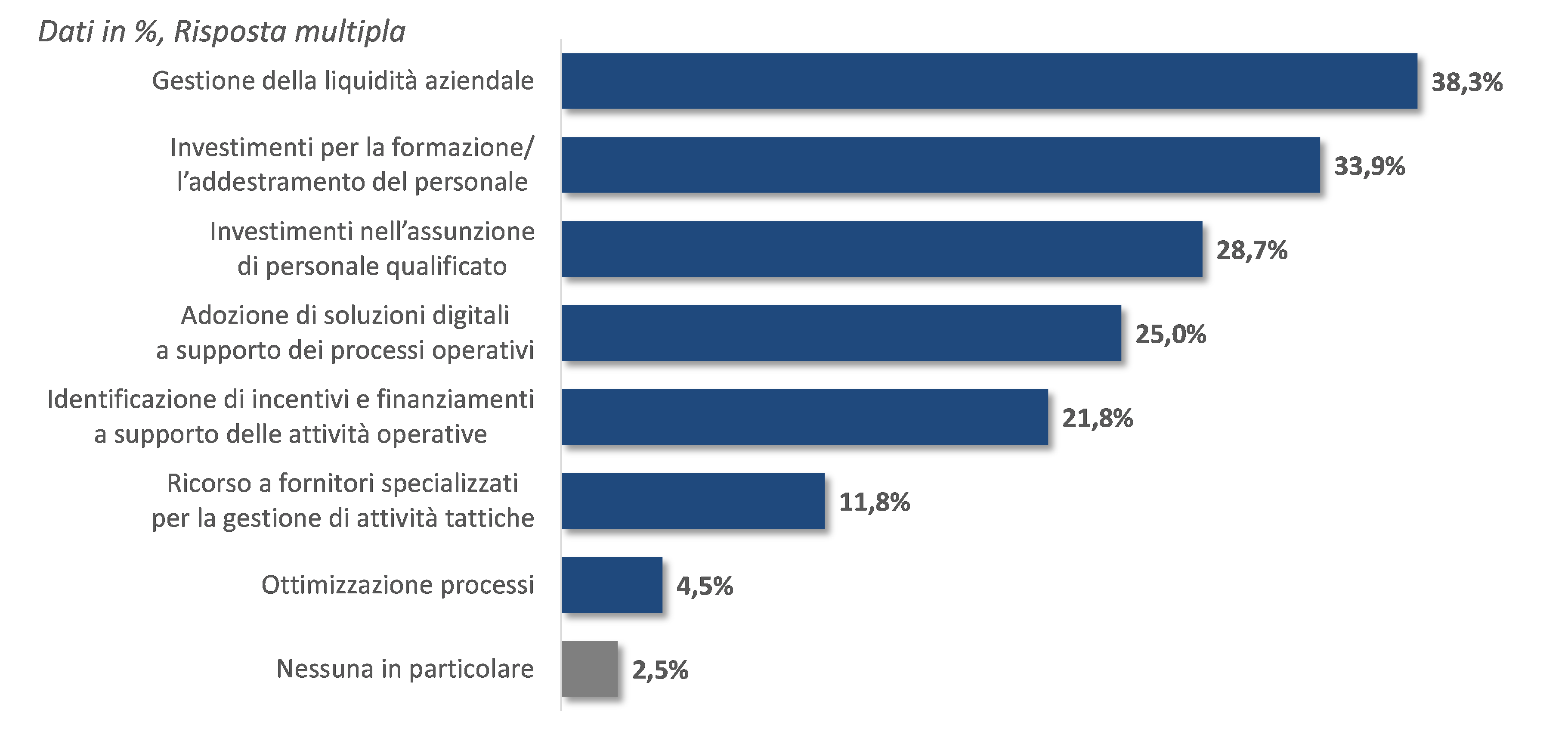Le aree di azione a supporto delle priorità delle aziende intervistate - Fonte: elaborazioni NetConsulting cube, 2022