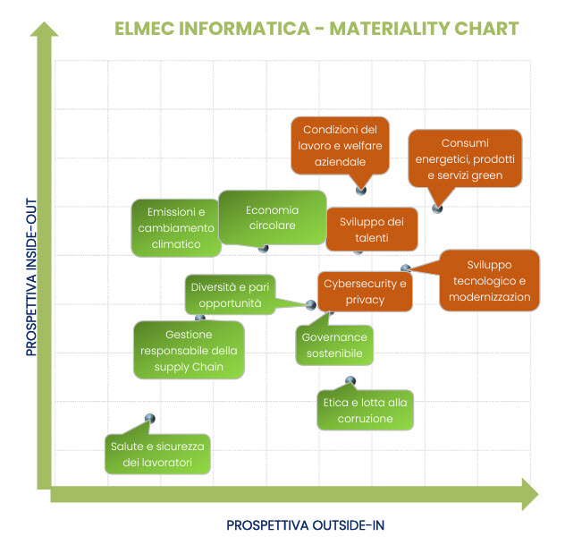 Elmec Informatica - La matrice di materialità