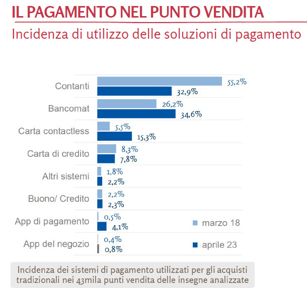 Netcomm Aprile 2023 - I pagamenti nei punti vendita in Italia