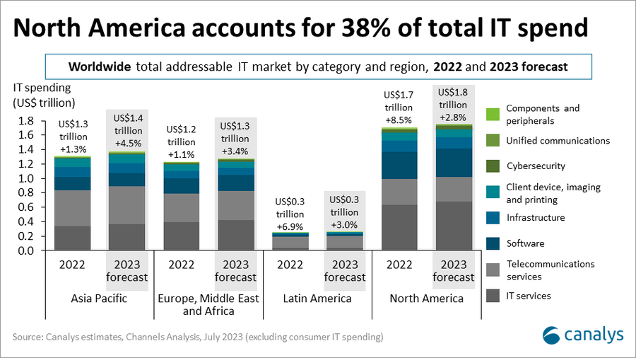 Canalys - Worldwide total addressable IT market - Previsioni 2023  