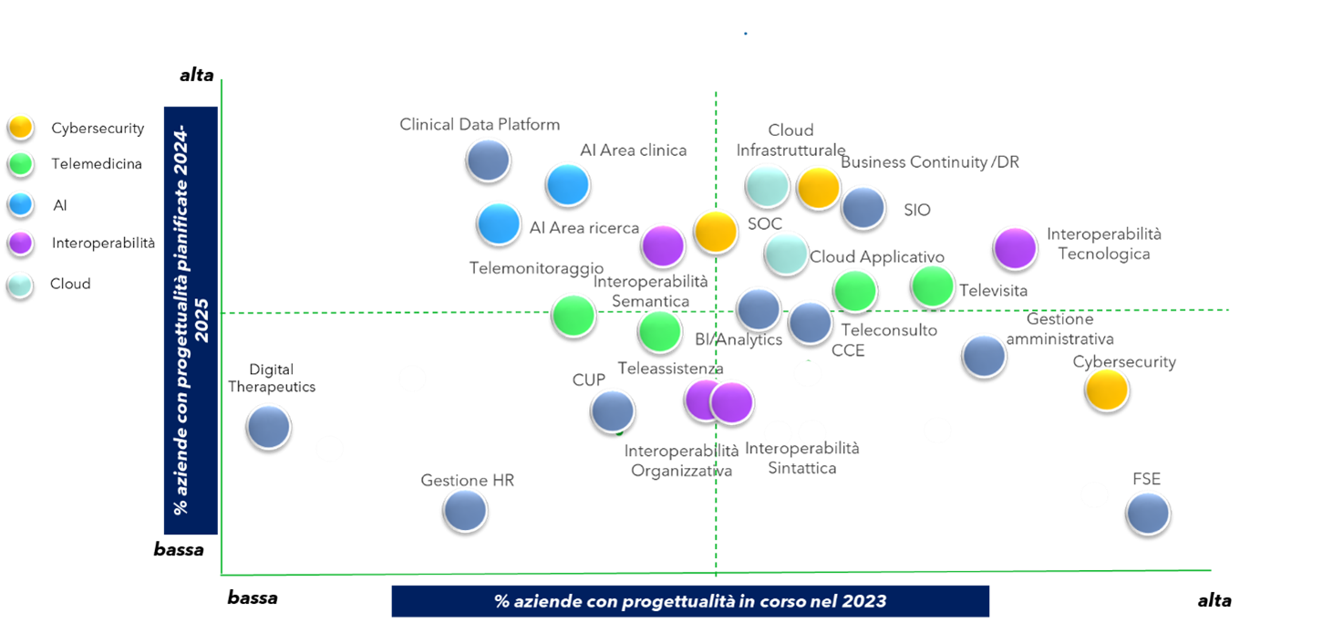 I principali progetti di digitalizzazione delle Aziende Ospedaliere - Fonte: NetConsulting cube, 2023