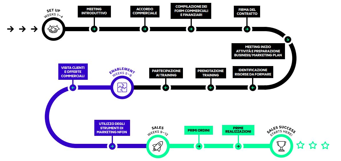 NFON - La roadmap del partner program
