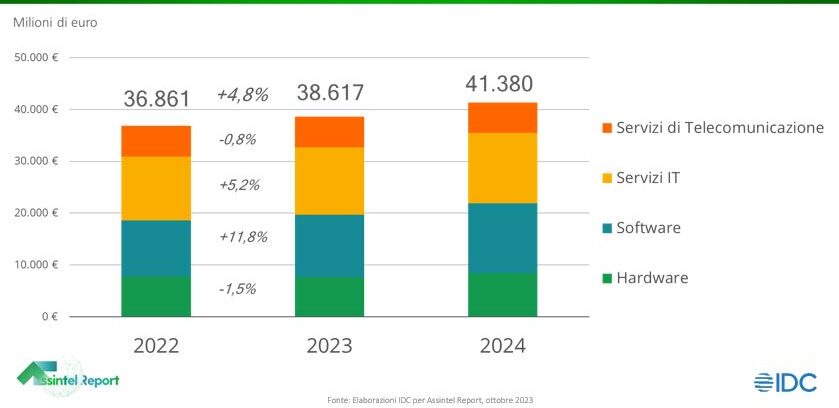 Mercato Ict Business in Italia - 2022-2024