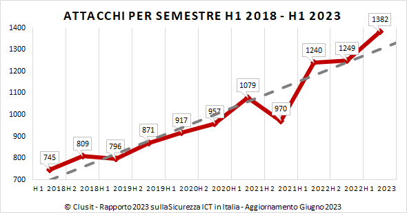 Clusit - Attacchi_semestri_2018-H123