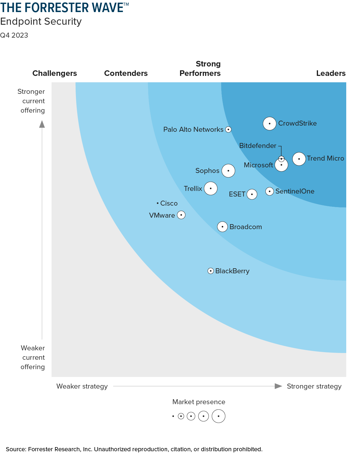"The Forrester Wave: Endpoint Security, Q4 2023"