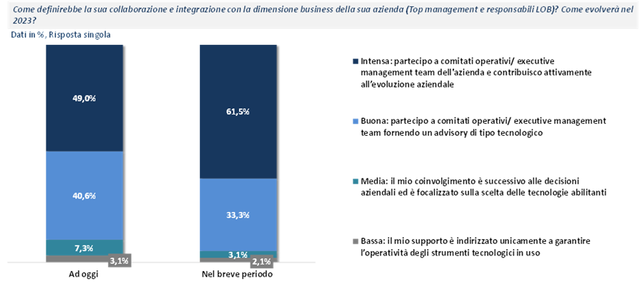 Il coinvolgimento del CIO nelle strategie di business - Fonte: NetConsulting cube, Cio Survey 2023
