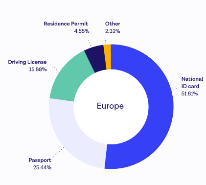 Le percentuali delle frodi in Europa per tipologia di documento