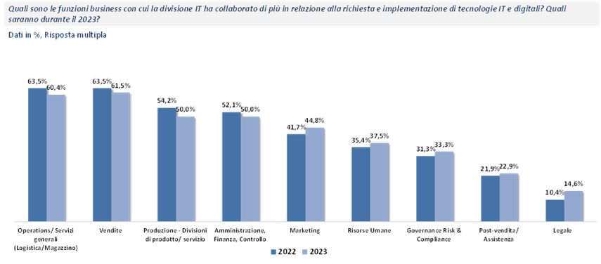 Le funzioni business con cui la divisione IT collabora maggiormente - Fonte: NetConsulting cube, Cio Survey 2023