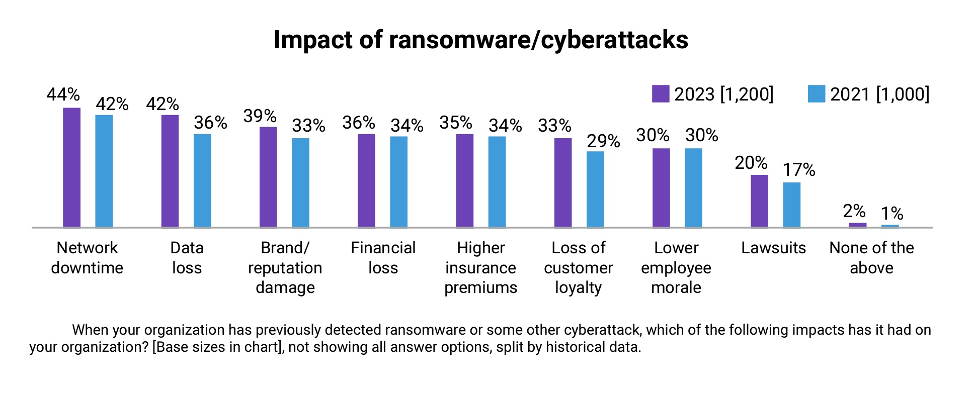 L'impatto dei ransomware in azienda DEF