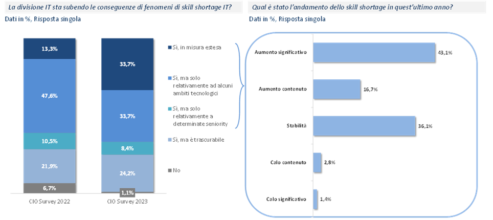 Il ruolo dello skill shortage nelle divisioni IT - Fonte: NetConsulting cube, Cio Survey 2023