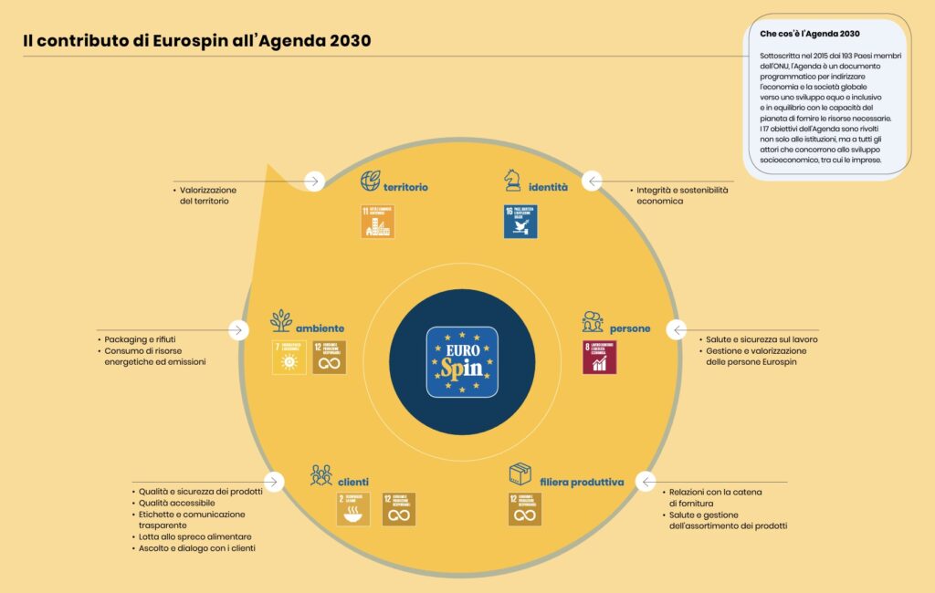 Contributo Eurospin ad Agenda 2030