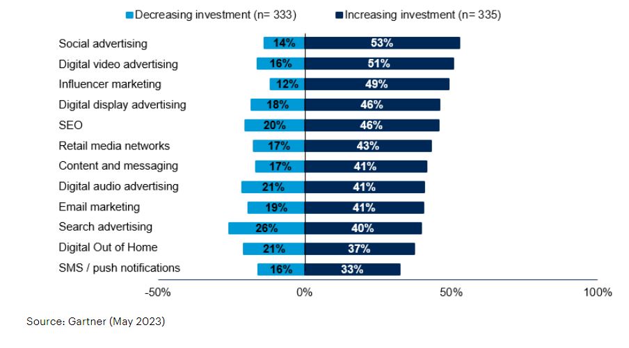 Investimenti sui canali digitali dei marketer nel 2023 (fonte: Gartner, 2023)