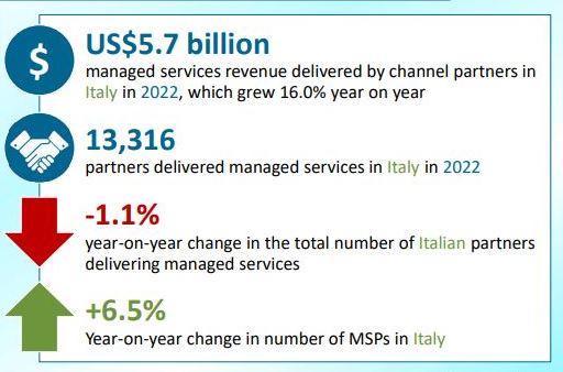 Ricavi da servizi generati attraverso il canale nel 2022 in Italia