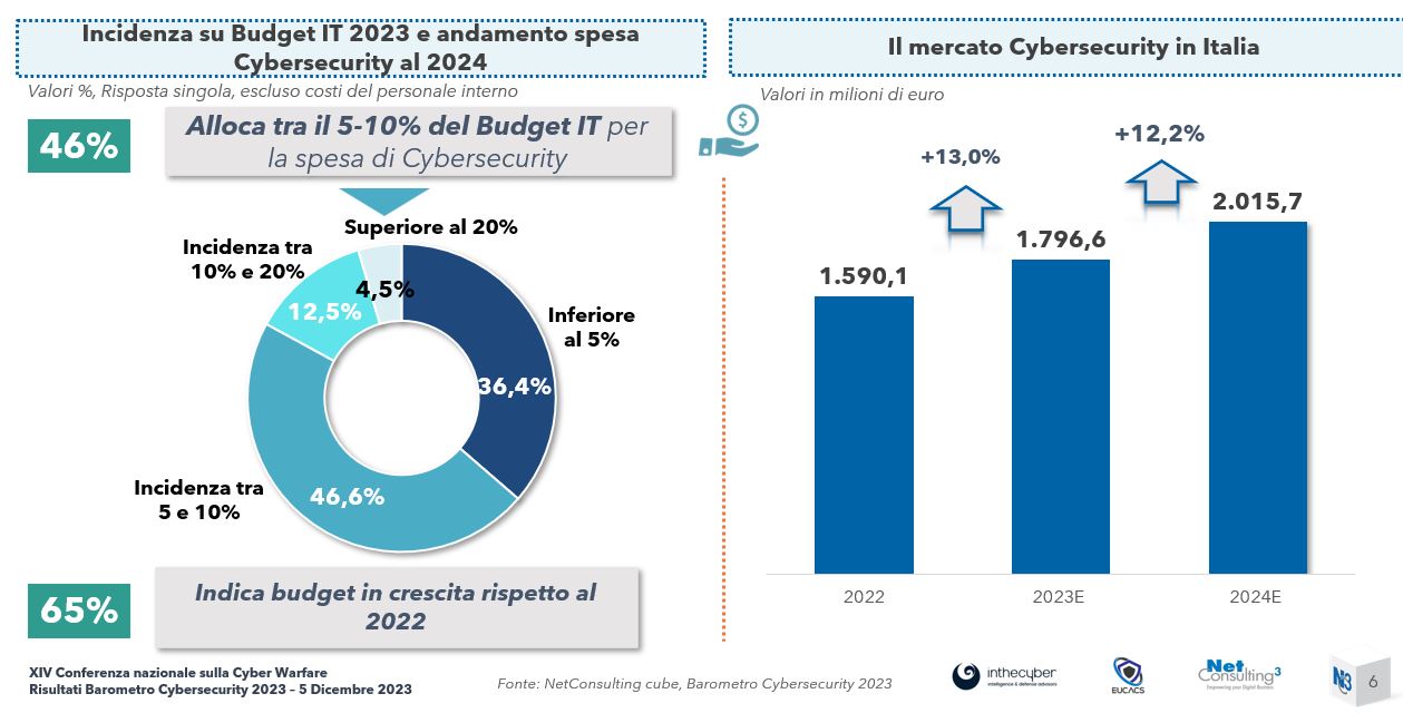 Spesa Cybersecurity 2023