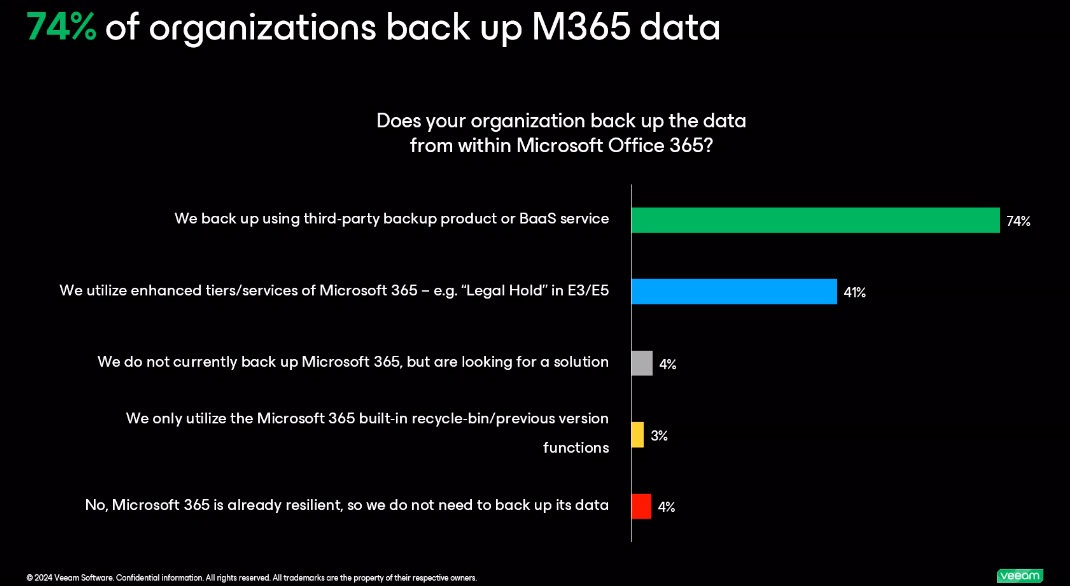 Backup Microsoft 365, cresce la sensibilità sul tema