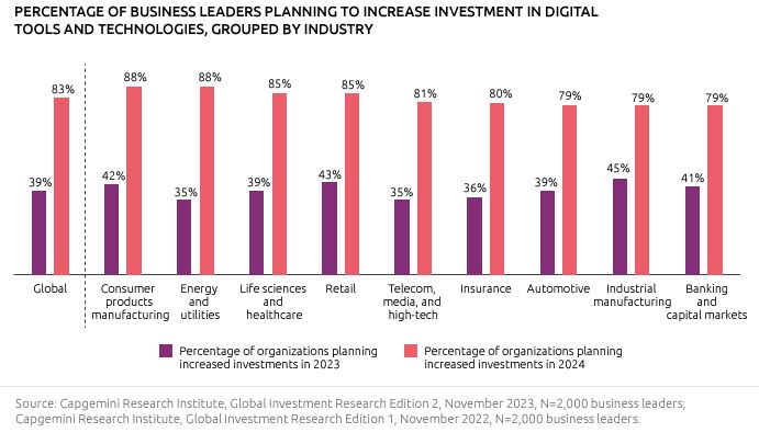 Come crescono gli investimenti digitali industry per industry
