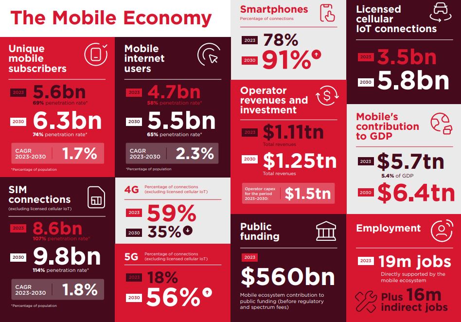 The Mobile Economy, i numeri di Gsma a Mwc 2024