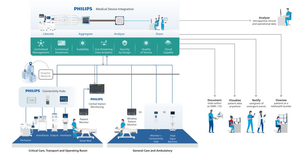 2023 Philips Medical Device Integration story