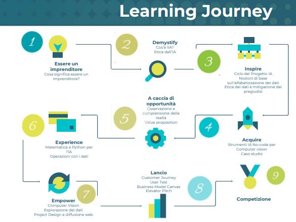 AI-ENTR4YOUTH - Learning Journey