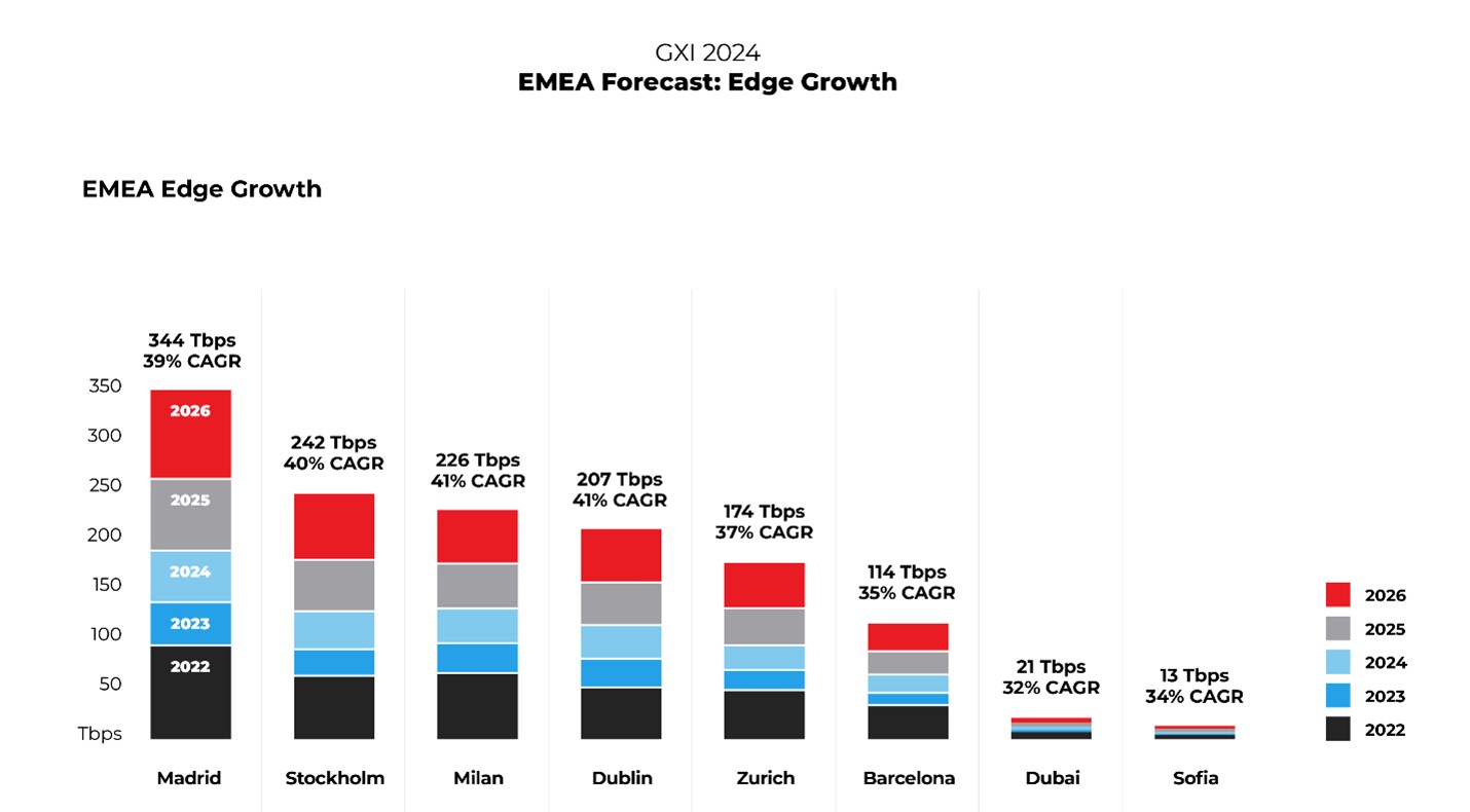 Equinix Gxi 2024 la crescita Edge