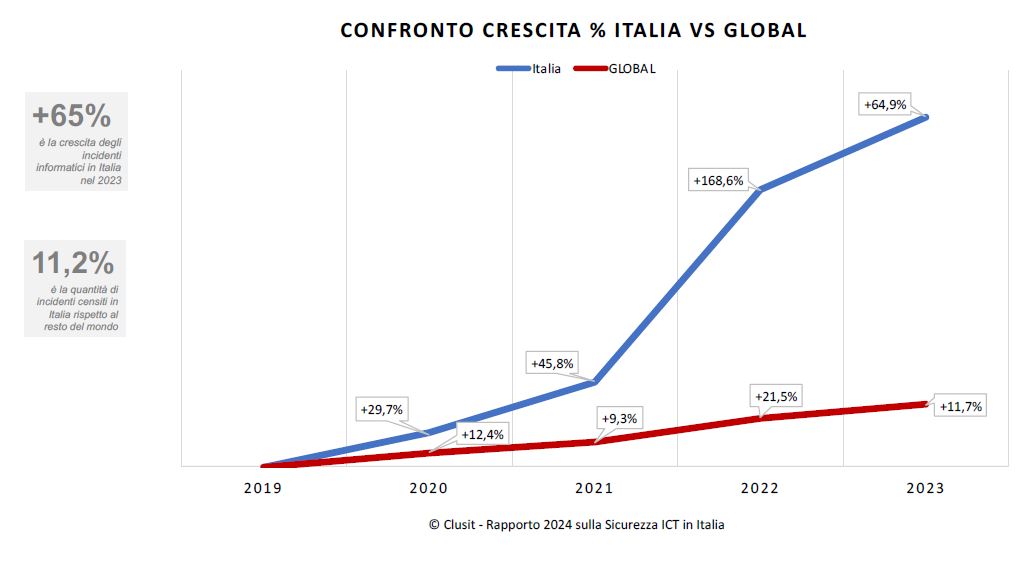 Gli attacchi in Italia crescono più che a livello globale