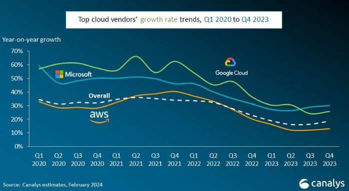 Le curve di crescita del mercato cloud