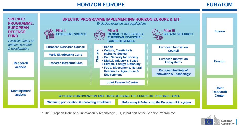 Lo schema base di Horizon Europe 2021-2027