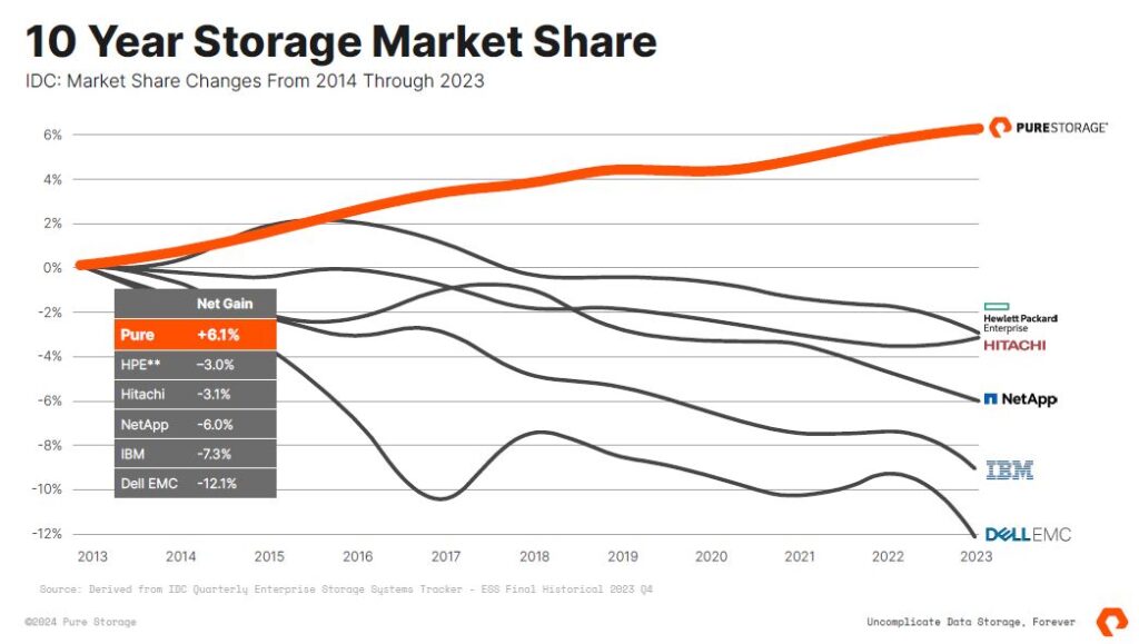 Pure Storage e l'andamento del market share