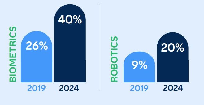 Fonte: Acfe-Sas Report "2024 Anti-Fraud Technology Benchmarking" - Destinazione dei budget rispetto alle tecnologie antifrode nei prossimi due anni- Uso della biometria e robotica nei programmi antifrode negli ultimi cinque anni
