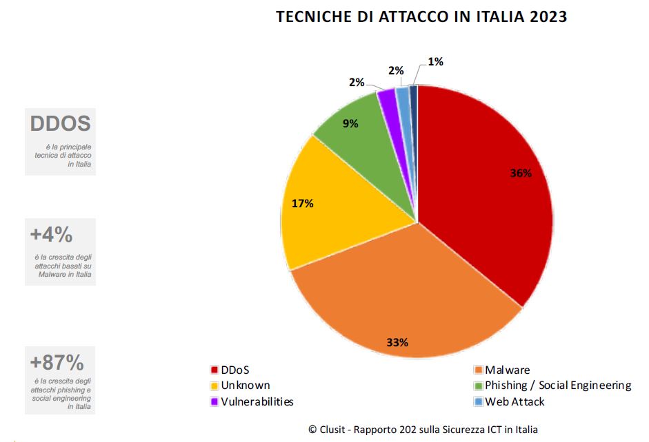 Tecniche di attacco in Italia