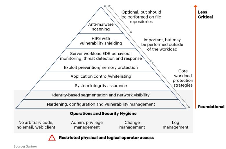 La gerarchia critica del controllo sui workload