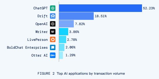 Le applicazioni AI più utilizzate