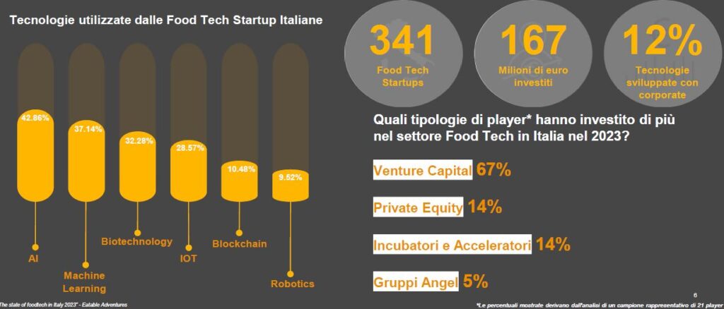 Tecnologie utilizzate dalle foodtech startup italiane
