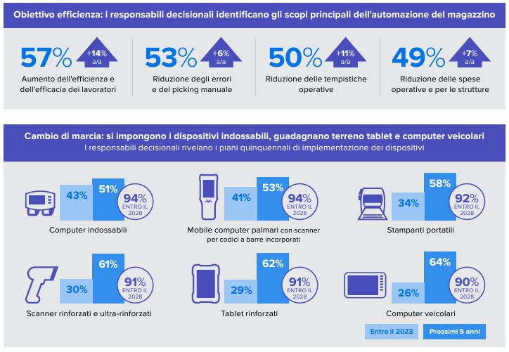 Gli obiettivi principali dell'automazione del magazzino