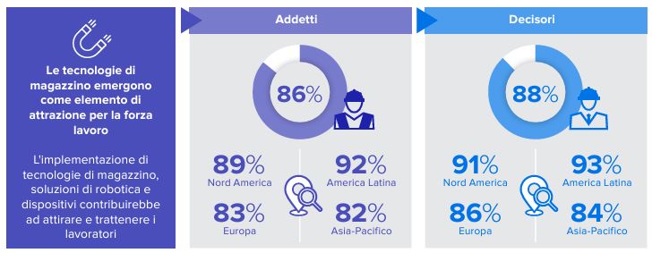 Tecnologie di magazzino attrattive per la forza lavoro