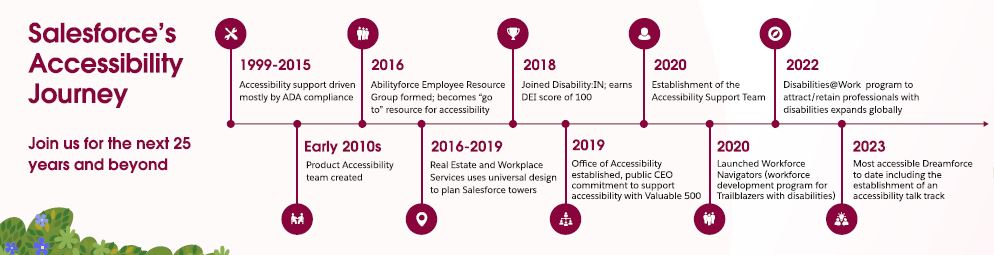 Accessibility Journey di Salesforce