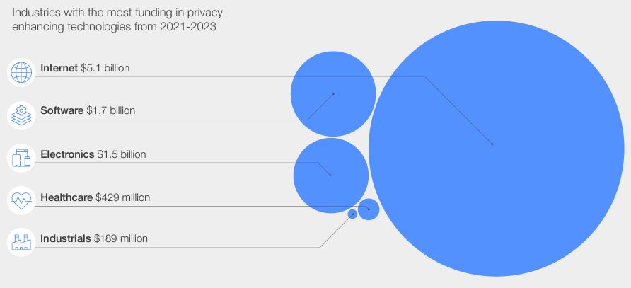 Le industrie che investono di più nellee tecnologie privacy