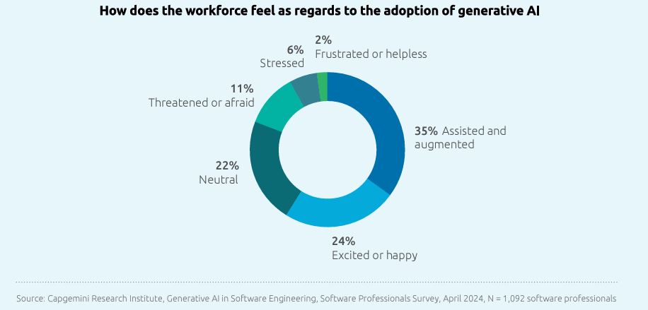 Accoglienza della GenAI da parte della forza lavoro del software engineering