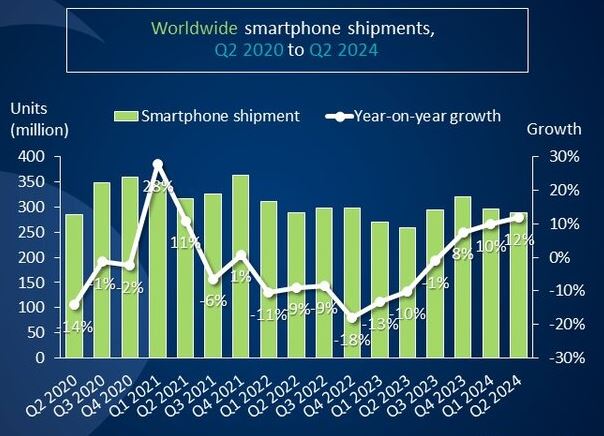 Andamento mercato smartphone 2020-2024