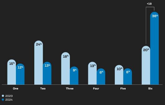 Cresce il numero dei modelli di app deployment per singolo progetto