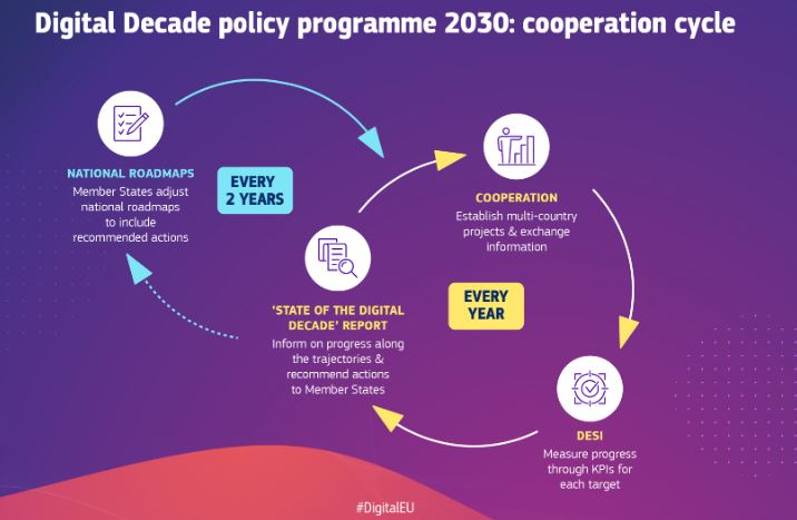 Digital Decade - Cooperation Cycle