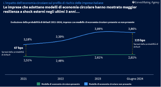 L'economia circolare favorisce la resilienza